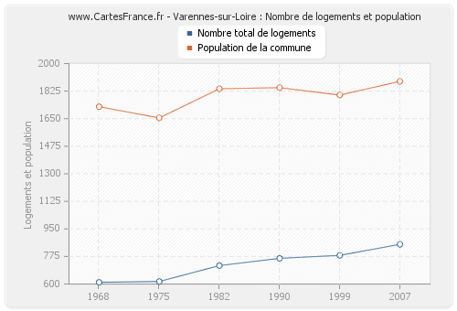 Varennes-sur-Loire : Nombre de logements et population