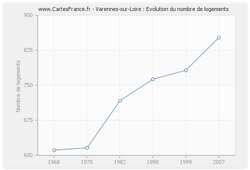 Varennes-sur-Loire : Evolution du nombre de logements