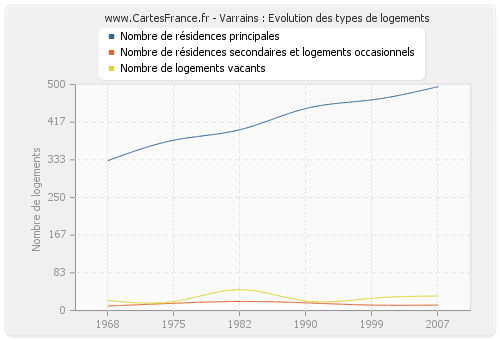 Varrains : Evolution des types de logements