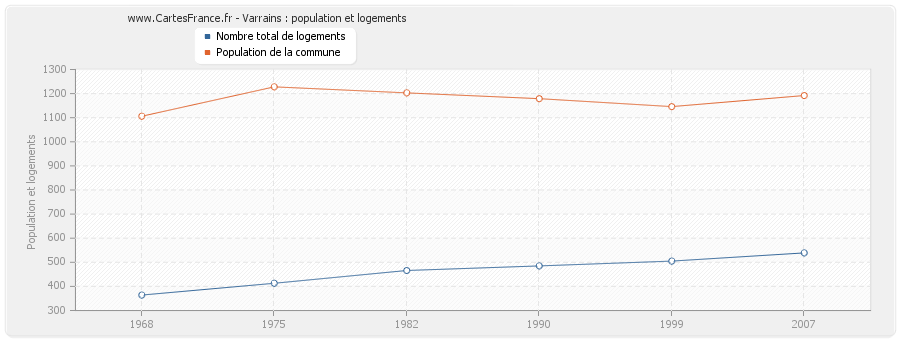 Varrains : population et logements