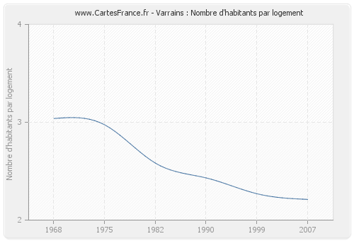 Varrains : Nombre d'habitants par logement