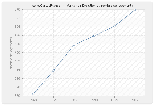 Varrains : Evolution du nombre de logements