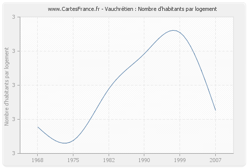 Vauchrétien : Nombre d'habitants par logement