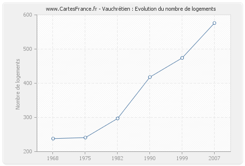 Vauchrétien : Evolution du nombre de logements