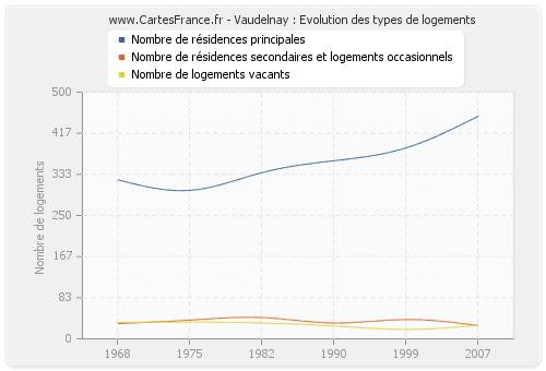 Vaudelnay : Evolution des types de logements