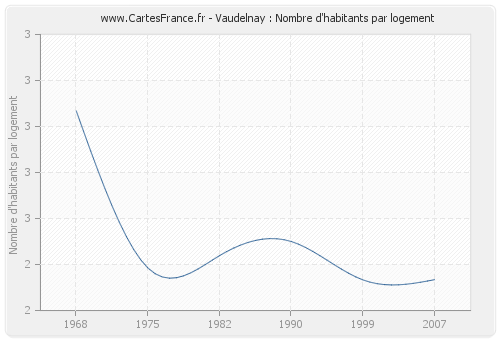 Vaudelnay : Nombre d'habitants par logement