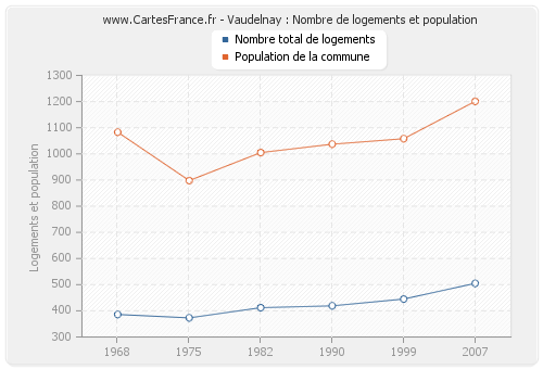 Vaudelnay : Nombre de logements et population