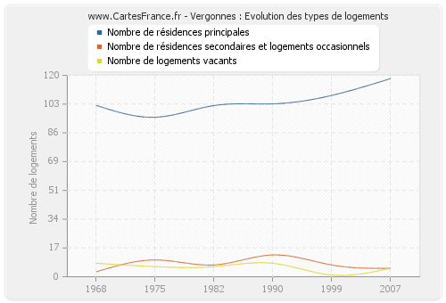 Vergonnes : Evolution des types de logements