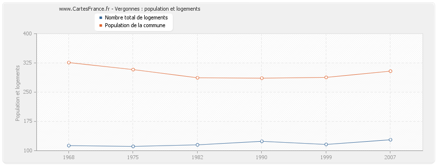 Vergonnes : population et logements