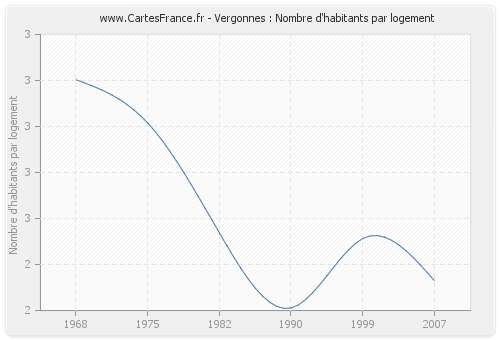 Vergonnes : Nombre d'habitants par logement