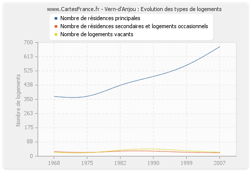 Vern-d'Anjou : Evolution des types de logements