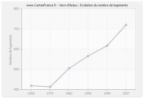 Vern-d'Anjou : Evolution du nombre de logements