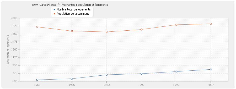 Vernantes : population et logements