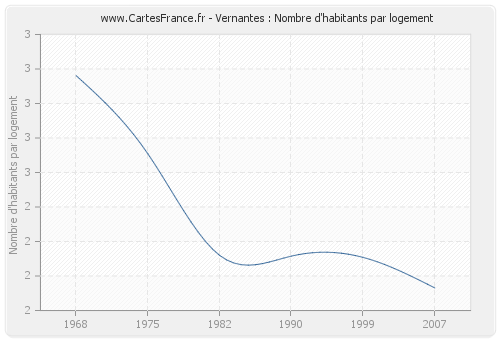 Vernantes : Nombre d'habitants par logement