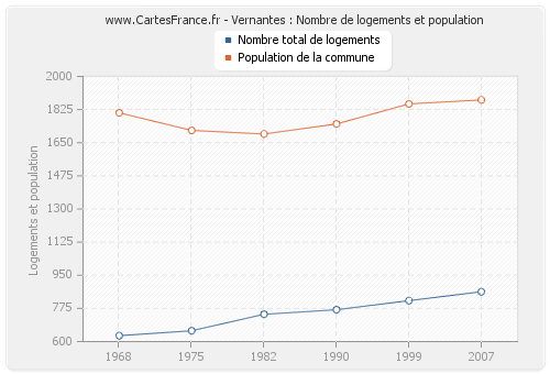 Vernantes : Nombre de logements et population