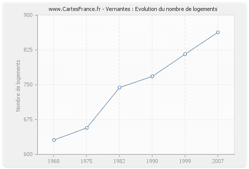 Vernantes : Evolution du nombre de logements