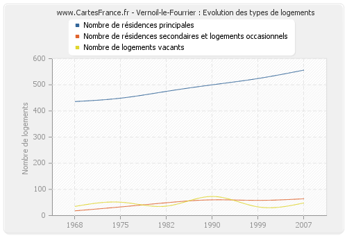 Vernoil-le-Fourrier : Evolution des types de logements