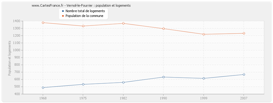 Vernoil-le-Fourrier : population et logements