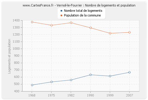Vernoil-le-Fourrier : Nombre de logements et population