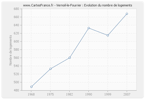 Vernoil-le-Fourrier : Evolution du nombre de logements