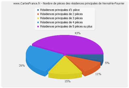 Nombre de pièces des résidences principales de Vernoil-le-Fourrier