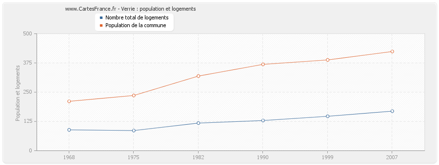 Verrie : population et logements