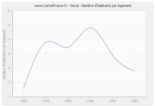 Verrie : Nombre d'habitants par logement