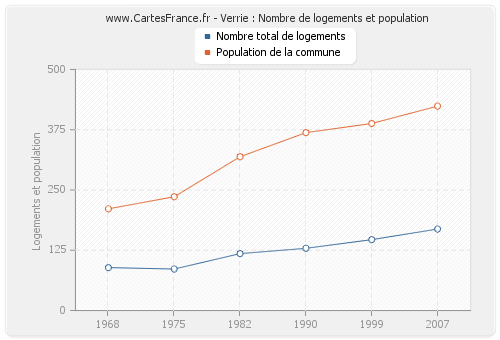 Verrie : Nombre de logements et population