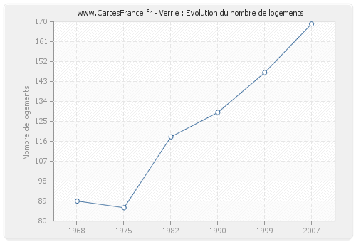 Verrie : Evolution du nombre de logements