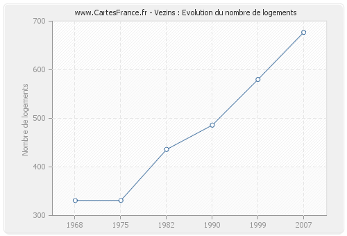 Vezins : Evolution du nombre de logements