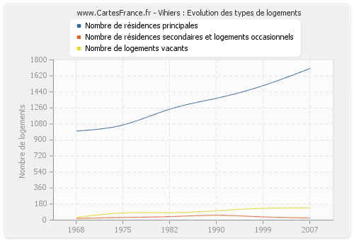 Vihiers : Evolution des types de logements