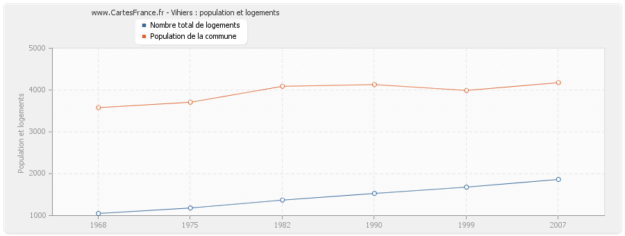 Vihiers : population et logements