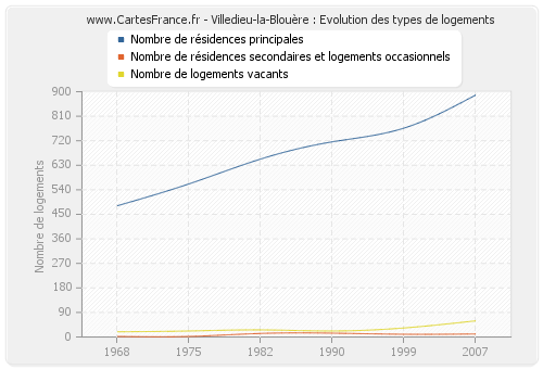 Villedieu-la-Blouère : Evolution des types de logements