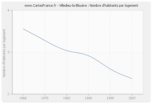 Villedieu-la-Blouère : Nombre d'habitants par logement