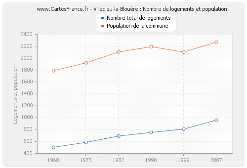 Villedieu-la-Blouère : Nombre de logements et population