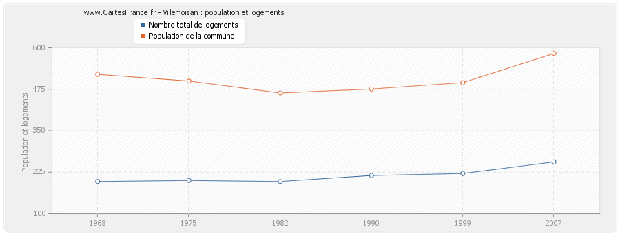 Villemoisan : population et logements