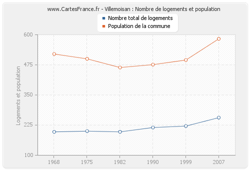 Villemoisan : Nombre de logements et population