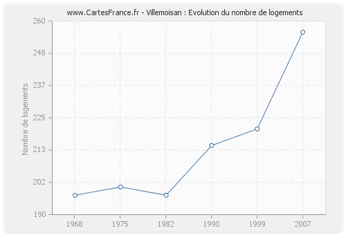 Villemoisan : Evolution du nombre de logements