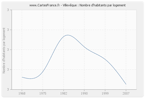 Villevêque : Nombre d'habitants par logement