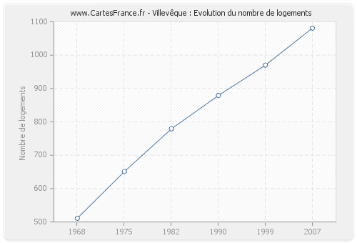 Villevêque : Evolution du nombre de logements