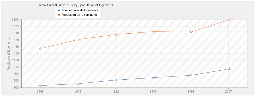 Vivy : population et logements