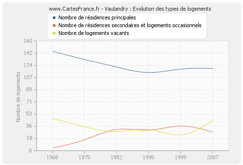 Vaulandry : Evolution des types de logements