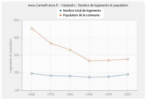 Vaulandry : Nombre de logements et population