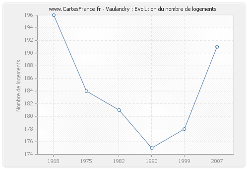 Vaulandry : Evolution du nombre de logements