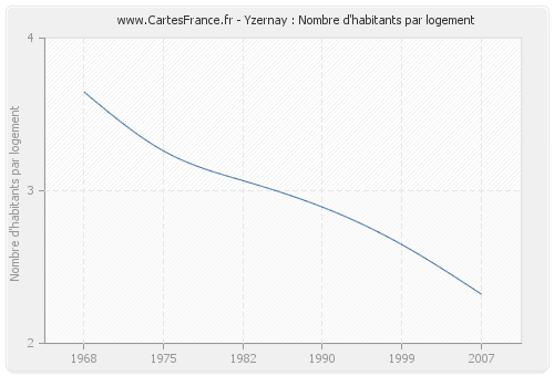 Yzernay : Nombre d'habitants par logement