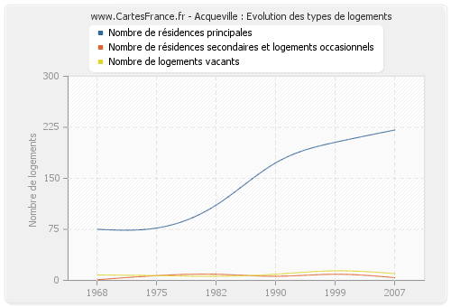 Acqueville : Evolution des types de logements