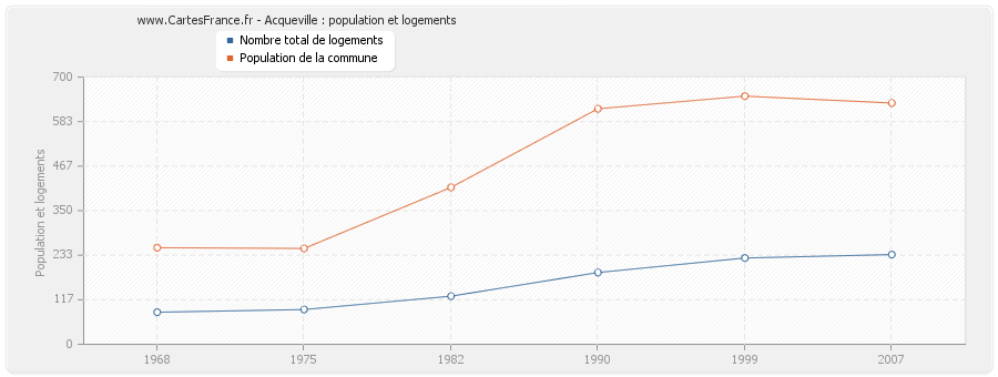 Acqueville : population et logements