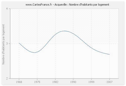 Acqueville : Nombre d'habitants par logement