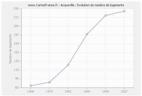 Acqueville : Evolution du nombre de logements