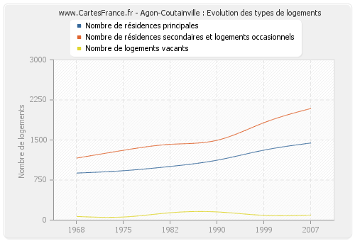 Agon-Coutainville : Evolution des types de logements